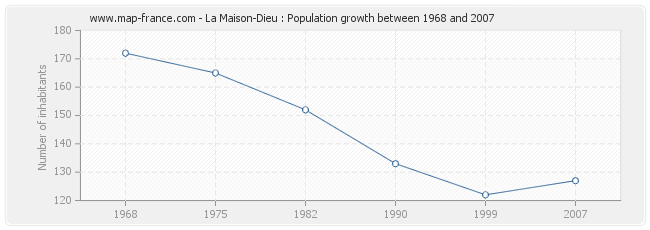 Population La Maison-Dieu